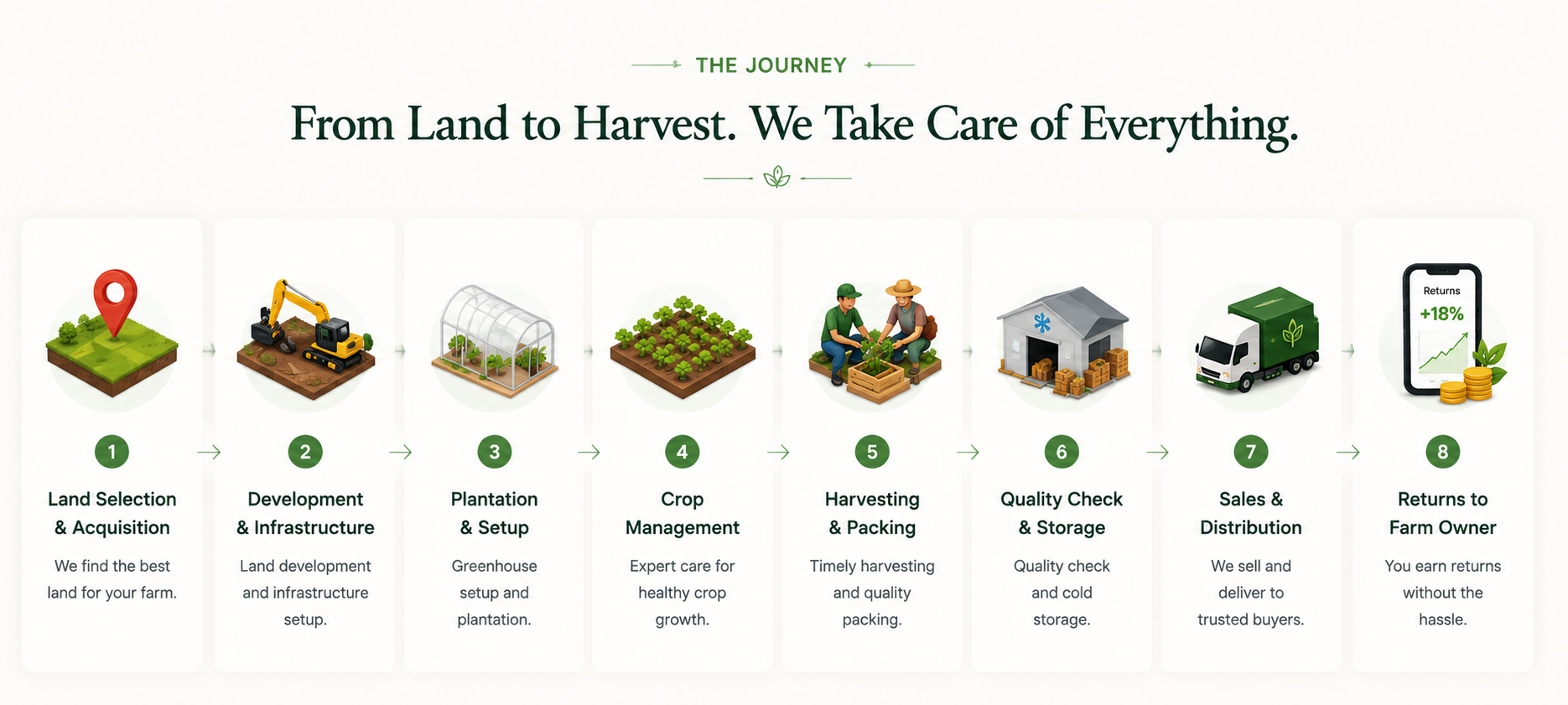 FarmPlex ownership journey