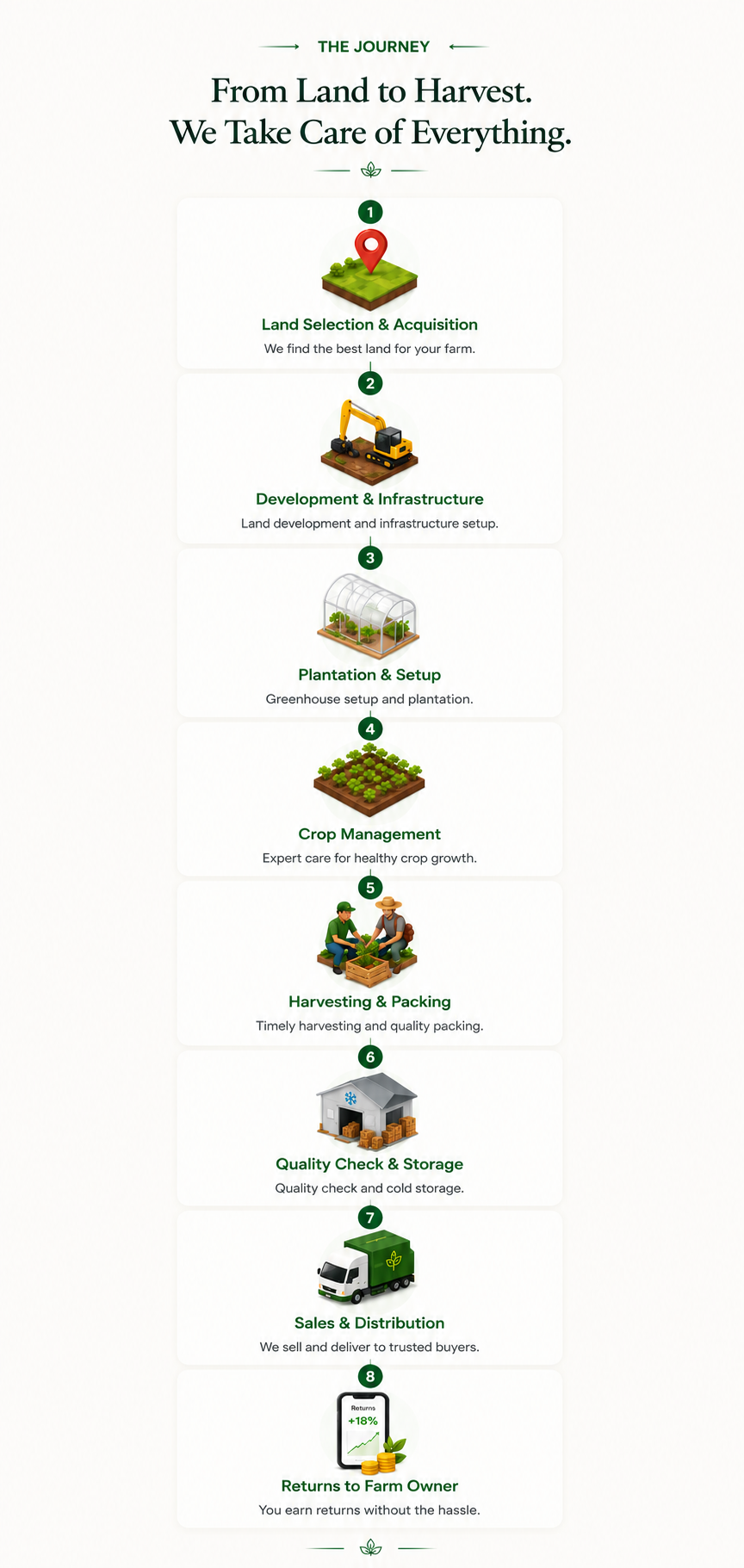 FarmPlex ownership journey